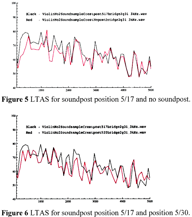 long time average spectra