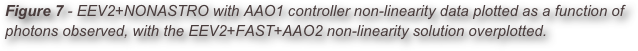 Figure 7 - EEV2+NONASTRO with AAO1 controller non-linearity data plotted as a function of photons observed, with the EEV2+FAST+AAO2 non-linearity solution overplotted.