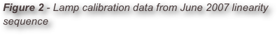 Figure 2 - Lamp calibration data from June 2007 linearity sequence