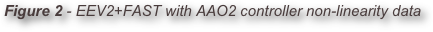 Figure 2 - EEV2+FAST with AAO2 controller non-linearity data 