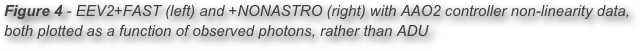 Figure 4 - EEV2+FAST (left) and +NONASTRO (right) with AAO2 controller non-linearity data, both plotted as a function of observed photons, rather than ADU