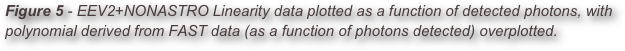 Figure 5 - EEV2+NONASTRO Linearity data plotted as a function of detected photons, with polynomial derived from FAST data (as a function of photons detected) overplotted.