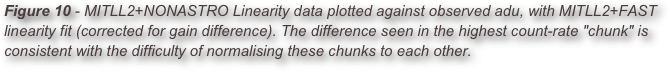 Figure 10 - MITLL2+NONASTRO Linearity data plotted against observed adu, with MITLL2+FAST linearity fit (corrected for gain difference). The difference seen in the highest count-rate "chunk" is consistent with the difficulty of normalising these chunks to each other.