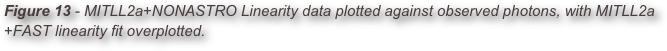 Figure 13 - MITLL2a+NONASTRO Linearity data plotted against observed photons, with MITLL2a+FAST linearity fit overplotted.