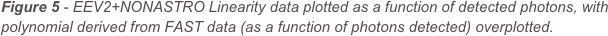 Figure 5 - EEV2+NONASTRO Linearity data plotted as a function of detected photons, with polynomial derived from FAST data (as a function of photons detected) overplotted.