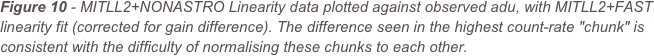 Figure 10 - MITLL2+NONASTRO Linearity data plotted against observed adu, with MITLL2+FAST linearity fit (corrected for gain difference). The difference seen in the highest count-rate "chunk" is consistent with the difficulty of normalising these chunks to each other.