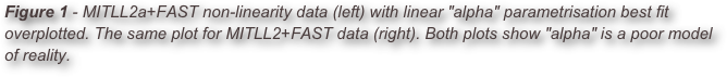 Figure 1 - MITLL2a+FAST non-linearity data (left) with linear "alpha" parametrisation best fit overplotted. The same plot for MITLL2+FAST data (right). Both plots show "alpha" is a poor model of reality.