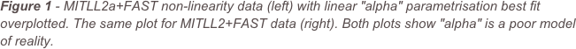 Figure 1 - MITLL2a+FAST non-linearity data (left) with linear "alpha" parametrisation best fit overplotted. The same plot for MITLL2+FAST data (right). Both plots show "alpha" is a poor model of reality.