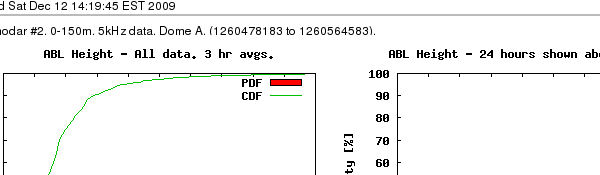 Snodar fax plot